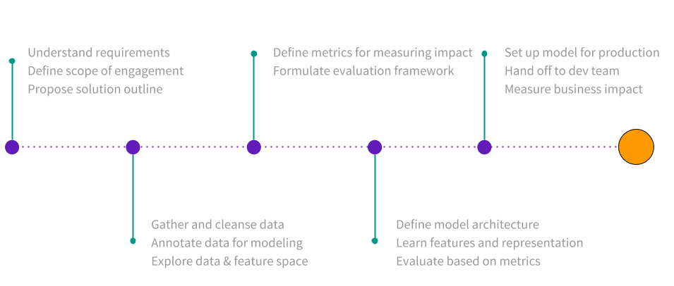 Process timeline